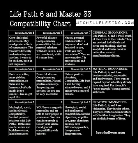 If your life path number is 6, then you are a hard worker and romantic. #numerology #lifepath6 #6 #masternumber #33 #compatibility ...