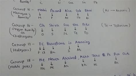 Periodic Table With Mnemonics