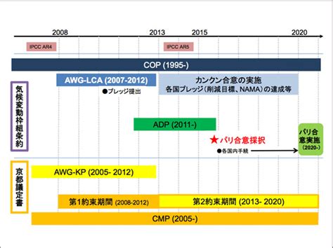 Cop21では何について話し合われるのか？｜unfccc Copへの参画｜国立環境研究所