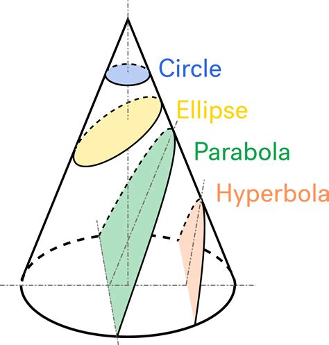 Types Of Conic Sections