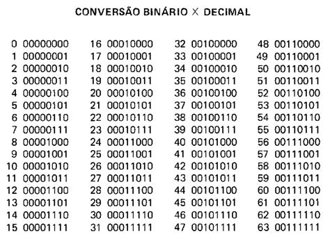 Tabela De Números Binários 0 A 100