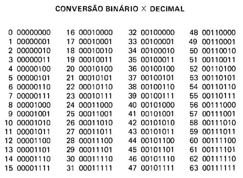 Tabela De Conversão Decimal Para Binario Gsmbrain