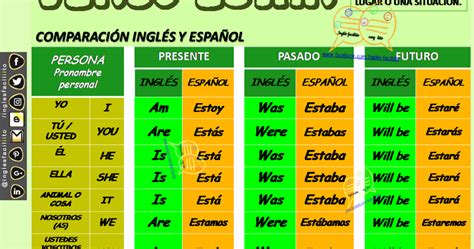 Inglés Faciliito El Verbo To Be En Inglés En Español Ser Y Estar