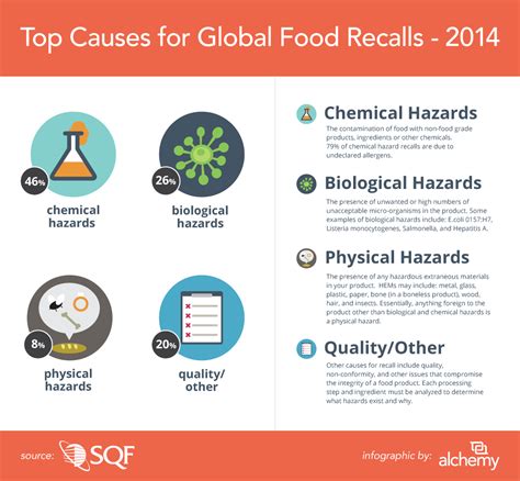 Infographic Managing The Risk Of Food Recall To Keep Retailers Happy