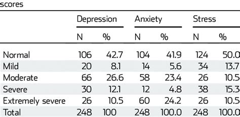 Depression Anxiety Stress Scale Dass 42 Szpilki Na Stardollu
