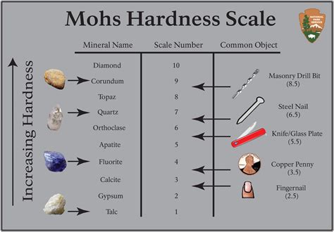 The Mohs Scale Education