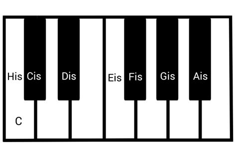Das notensystem und die notennamen sind kein geheimnis. Kostenlos Klavier lernen ᐅ Online Klavierschule