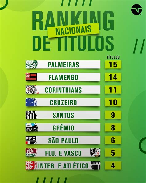 Tnt Sports Brasil On Twitter Os Maiores CampeÕes Do Nosso Futebol