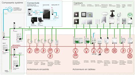 Syst Me Knx Domotique Et Automatismes Du B Timent Professionnels