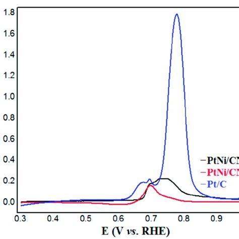 Comparison Of Orr Activity Of Pt And Pt Alloys Catalysts Supported On