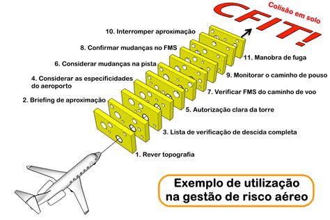 Teoria Do Queijo Suiço