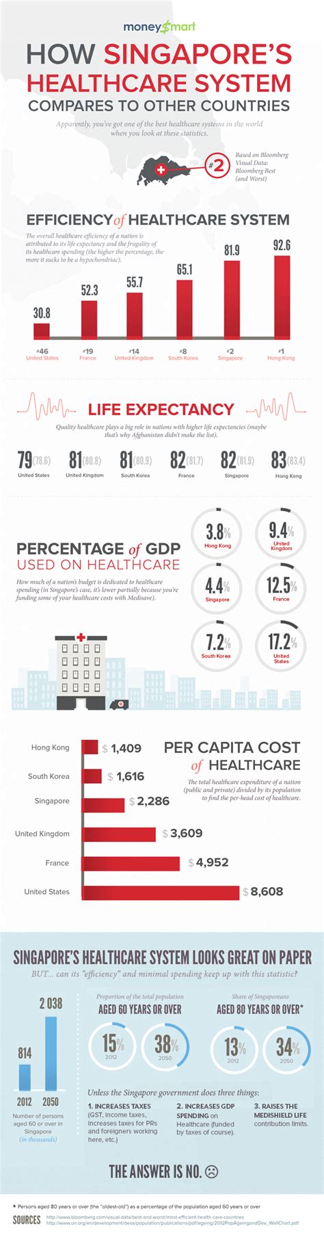 Health & medicine on khan academy: Is Singapore's Healthcare System Better Than Other Countries?