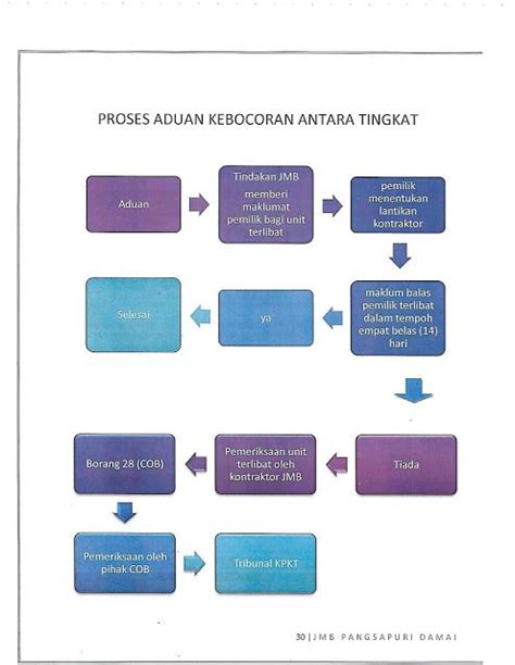 The strata management act 2013 (malay: UNDANG - UNDANG & PERATURAN DALAMAN (HOUSE RULES) in 2020 ...