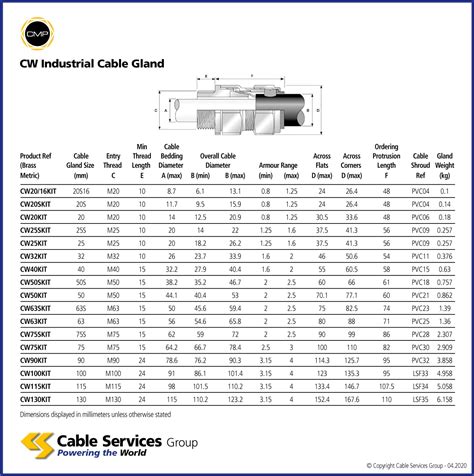 CMP CW Industrial Cable Gland Cable Services