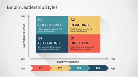 Leadership Quadrants Chart Powerpoint Template