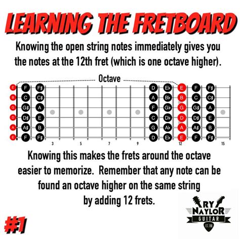 Learning The Notes On The Guitar Fretboard — Ry Naylor Guitar Musique