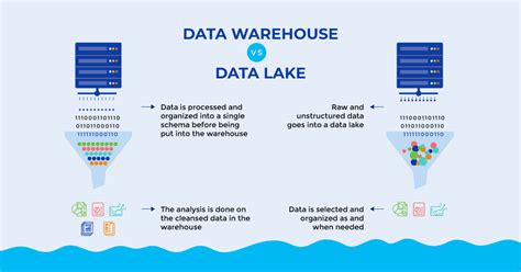 Hecht Group The Difference Between A Data Lake And Data Warehouse