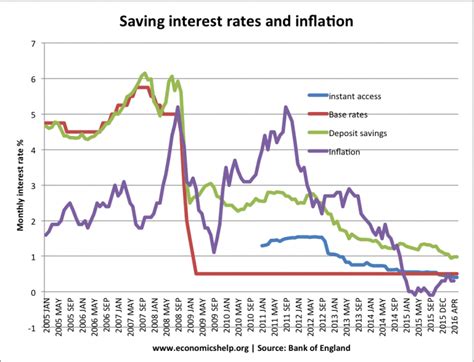 Base Rates And Bank Interest Rates Economics Help