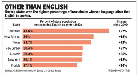 Millions In America Dont Speak English And That Number Is