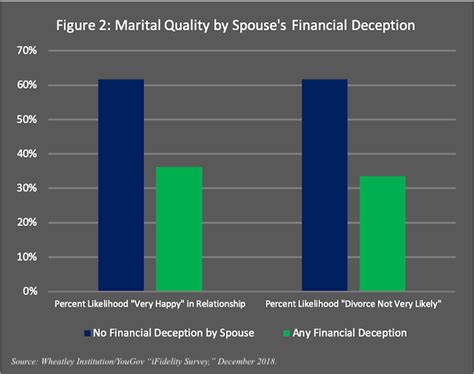 Does Financial Deception In Marriage Affect Relationship Quality
