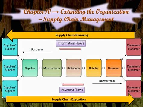 Chapter 10 → Extending The Organization Supply Chain Management Mgt300