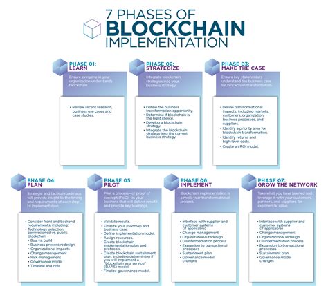 7 Phases Of Blockchain Implementation Comptia