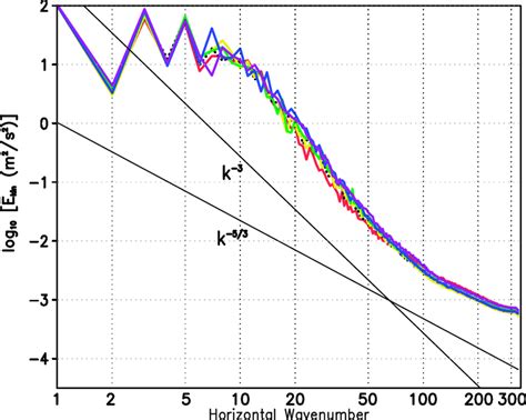 Daily Averaged Kinetic Energy Spectra In The Upper Troposphere Around