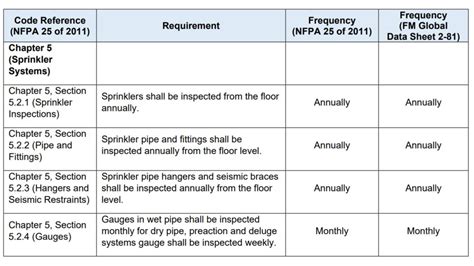 Nfpa Testing Frequency Chart