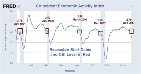 Cea Index The Most Exact Recession Indicator Youve Never Heard Of