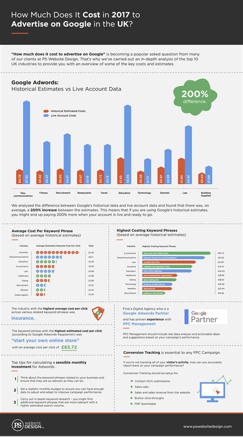 In this case, the surrogate mother is carrying a child does not have a genetical relation to her (you have a different. How Much Does it Cost in 2017 to Advertise on Google in ...