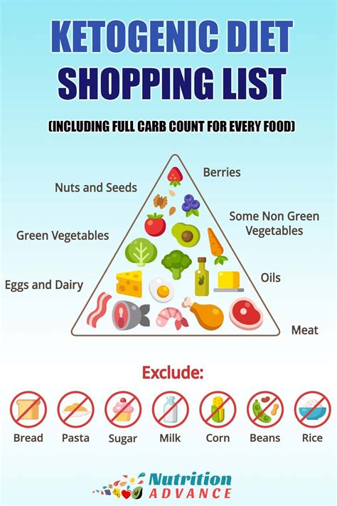 Keto Shopping List With Full Carb Count For Every Food Starting A
