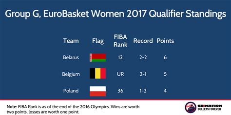 Belgium and belarus are part of our football match previews coming ahead of international matches' eventful week. Belgium vs. Belarus women's basketball final score: 3 ...