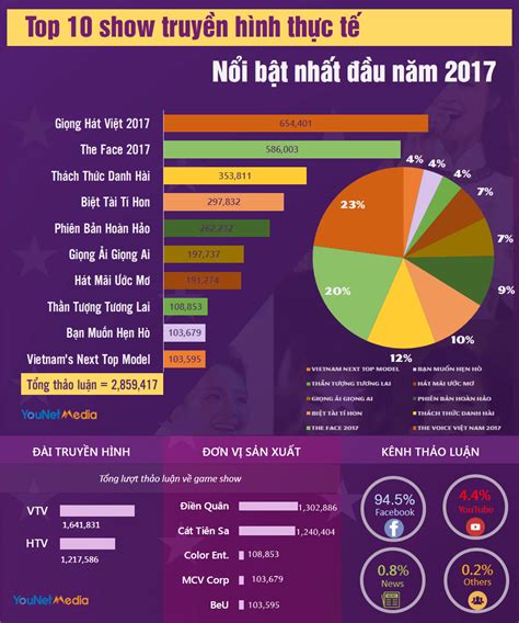 Top 10 Show Truyền Hình Thực Tế Nổi Bật Nhất Social Media 6 Tháng đầu Năm 2017 Bởi Phùng Bảo