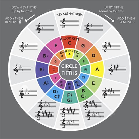 The Circle Of Fifths Music Theory Stock Illustration
