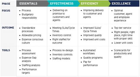 The Four Phases Of Operational Excellence Resource Pro