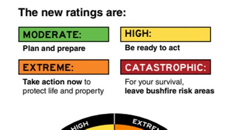 New Bushfire Ratings Country News