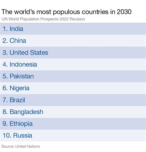 These Will Be The Worlds Most Populous Countries By 2030 World