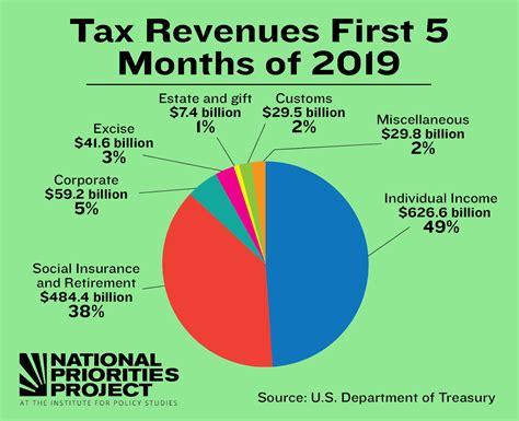 The virginia tax relief refunds are the result of state legislation passed by the 2019 virginia general assembly in response to the federal tax cuts and jobs act. Seven Surprising Tax Facts for 2019