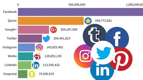 Most Popular Social Networks 2003 2022 Youtube