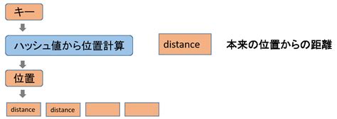 A simple c hash map implementation. 最速のハッシュテーブルを求めて - Qiita