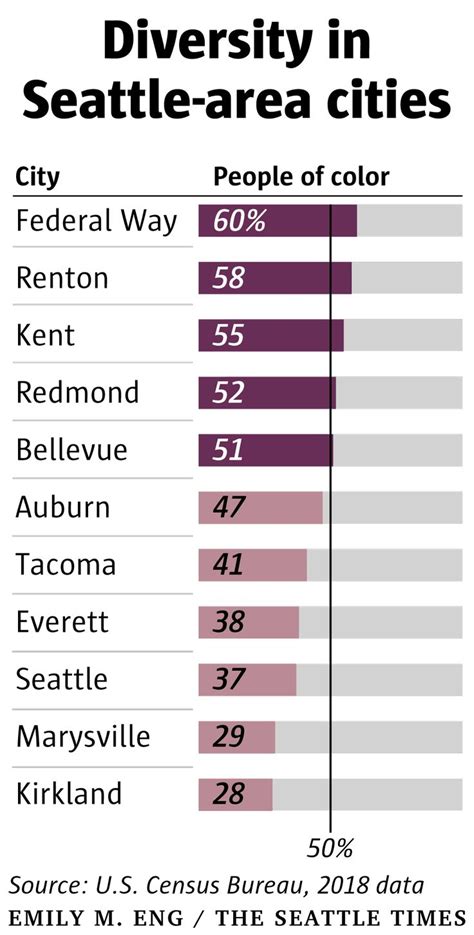 The Decade In Demographics Top 5 Changes In The Seattle Area The