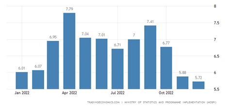 India Inflation Rate December 2022 Data 2012 2021 Historical