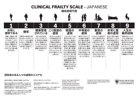Cfs（clinical Frailty Scale：臨床虚弱尺度） ぴんころ