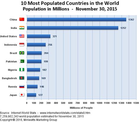 Top 10 List Of Most Populated Countries In The World