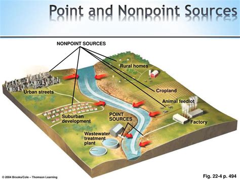 Ppt What Is Water Pollution Powerpoint Presentation Free Download