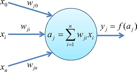 1 A Single Perceptron Unit Download Scientific Diagram