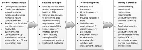 A typical example of goals could look like Business Continuity Plan | Ready.gov | Zitate