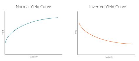 Inverted Yield Curve Overview Recessions And What It Actually Means