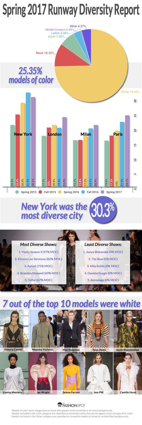 A Breakdown Of Fashion Week Representation Daily Infographic