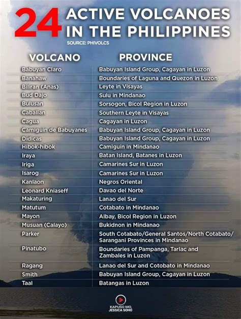 24 Active Volcanoes In The Rising Philippines